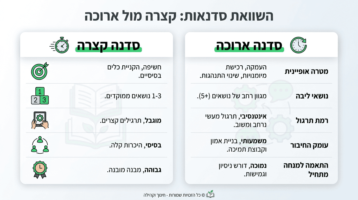 השוואה בין סדנה קצרה לסדנה של יום שלם — מרכז אוריאל