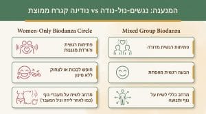 ביודנסה נשים חיבור לנשיות דרך תנועה וריקוד במרכז אוריאל