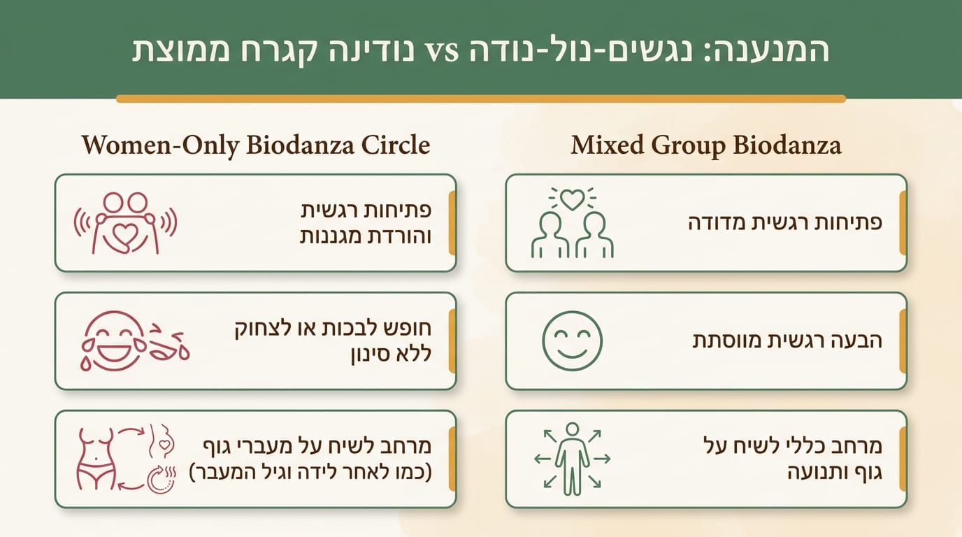 קבוצת נשים בלבד לעומת קבוצה מעורבת — ביודנסה במרכז אוריאל