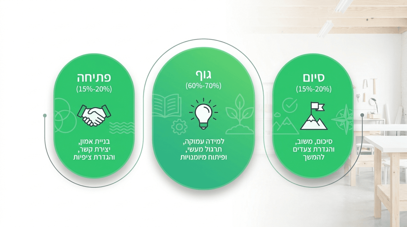 מבנה סדנה שעובד — שלושה חלקים שיוצרים תנועה