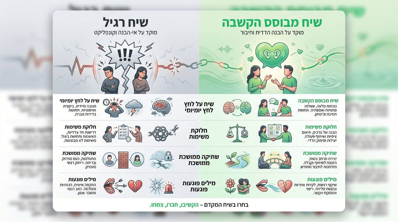 השוואה בין שיח רגיל לשיח מבוסס הקשבה בתקשורת זוגית