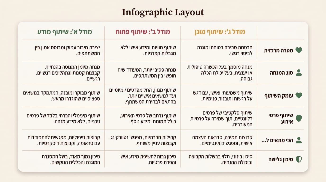 השוואה בין מעגל שיח, טיפול קבוצתי ומעגל חוסן - מרכז אוריאל