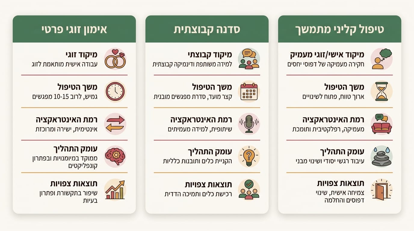 טבלת השוואה בין ליווי זוגי פרטני לפתרונות אחרים – מרכז אוריאל