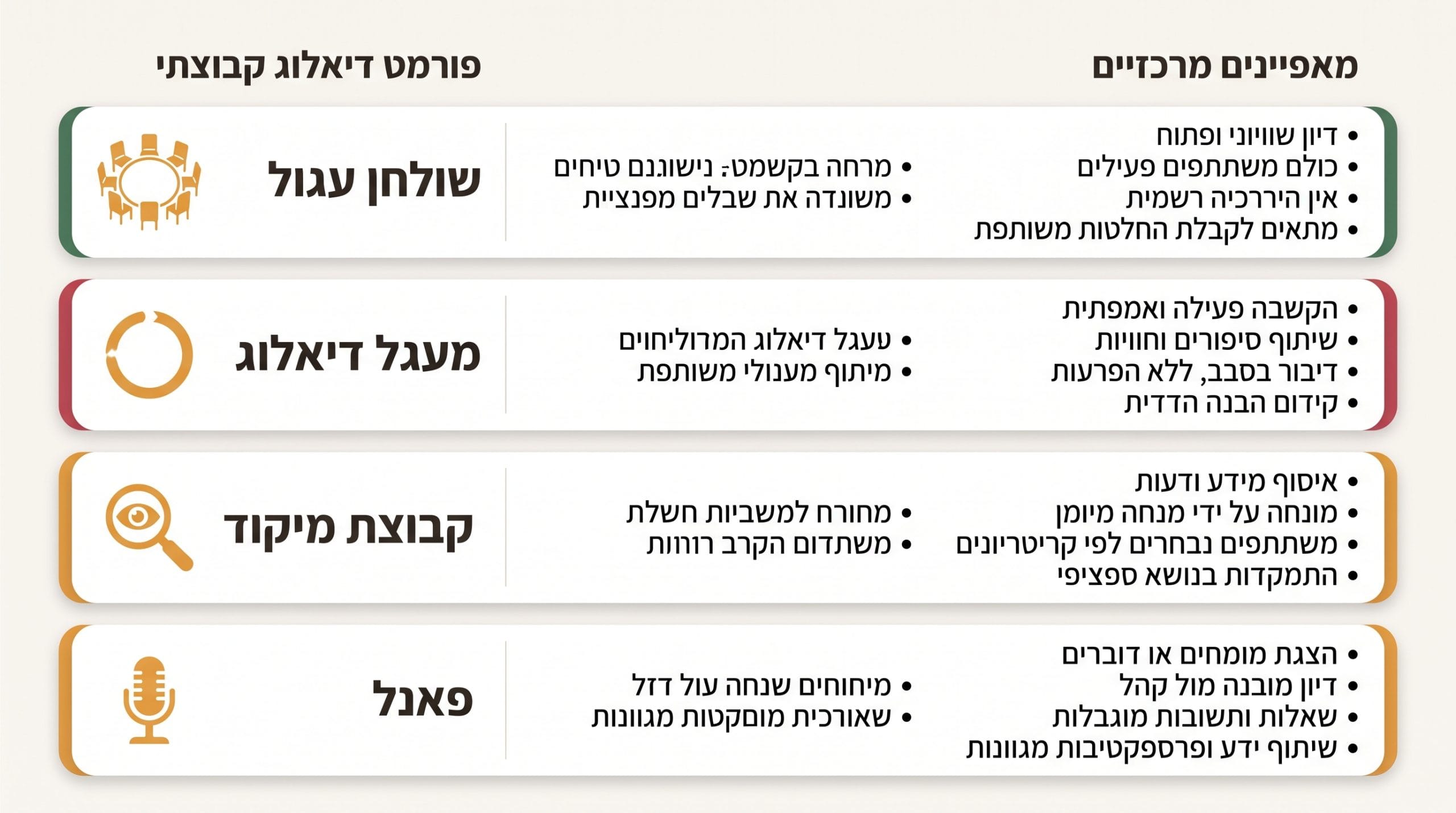 טבלת השוואה בין שולחן עגול לפורמטים אחרים של שיח קבוצתי
