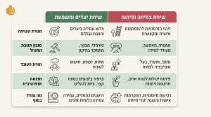 סדנת הקשבה למנהלים: כלים מעשיים לפיתוח מנהיגות קשובה במרכז אוריאל