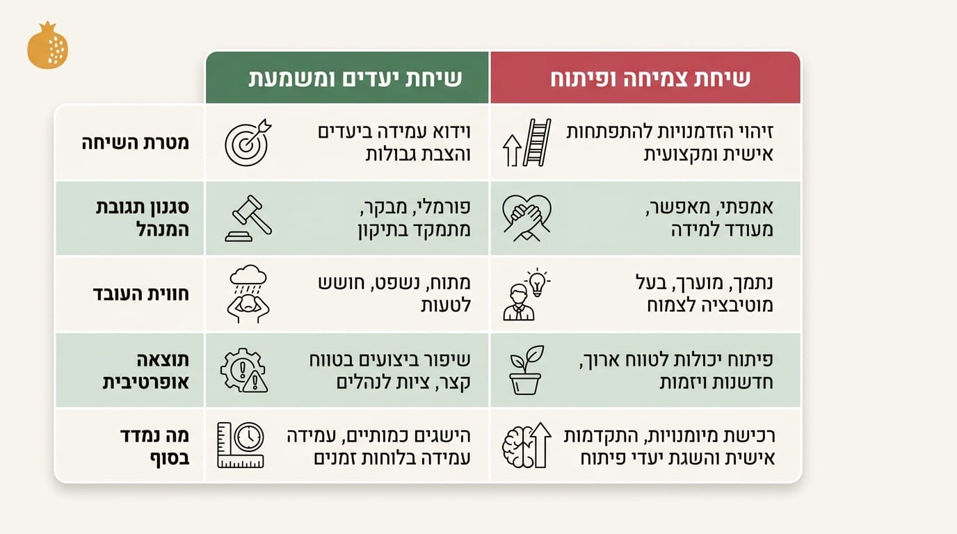 טבלת השוואה - הקשבה סטנדרטית מול הקשבה ניהולית בשיטת מרכז אוריאל