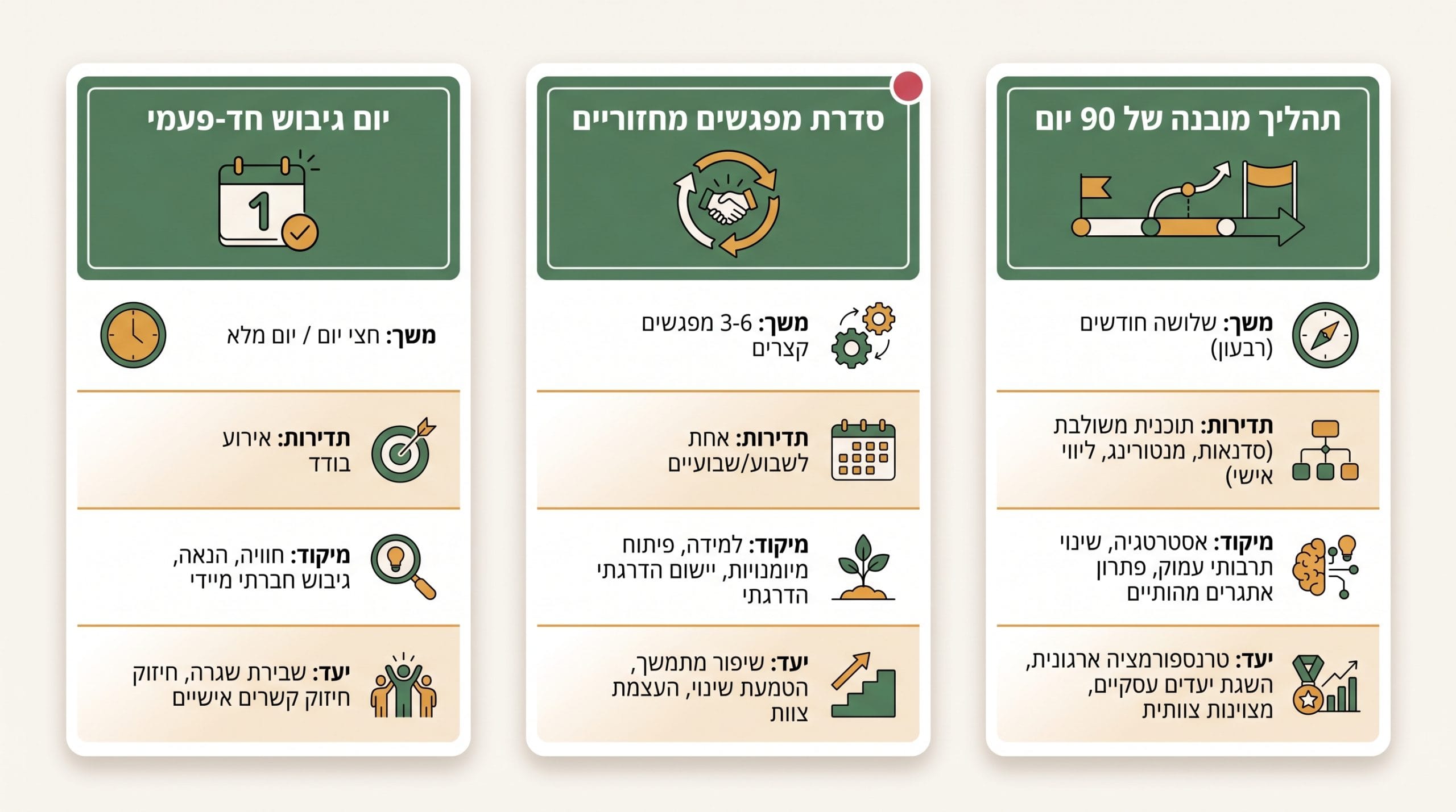 טבלת השוואה בין שלוש גישות לגיבוש צוות חדש בארגון