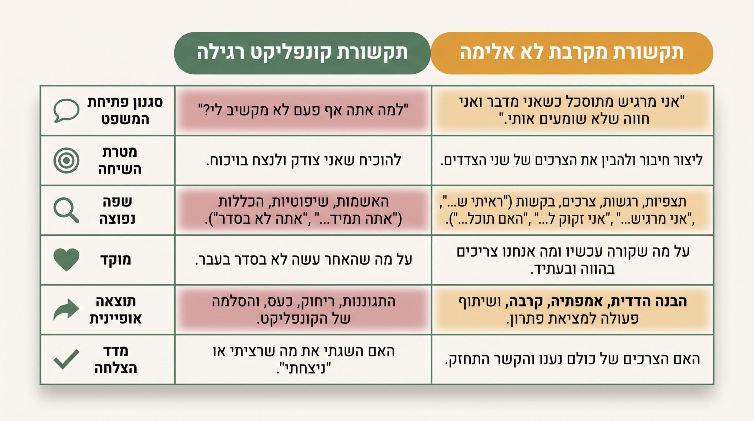 טבלת השוואה בין שיחה רגילה לשיחה מקרבת בתקשורת לא אלימה לזוגות