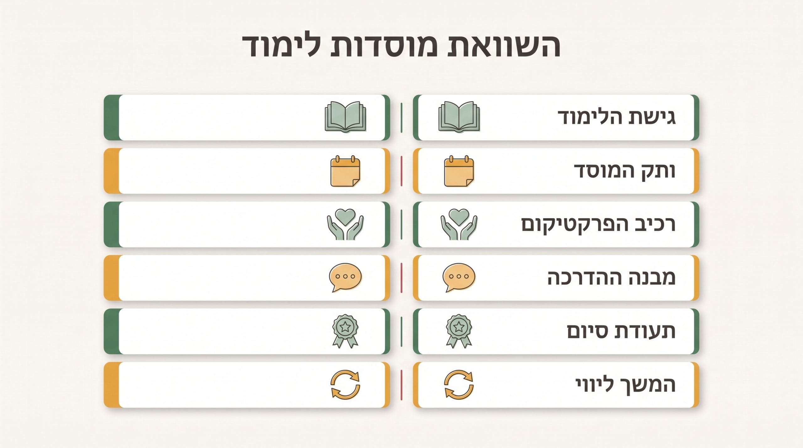 טבלת השוואת קורסי הנחיית קבוצות - פרמטרים חיוניים