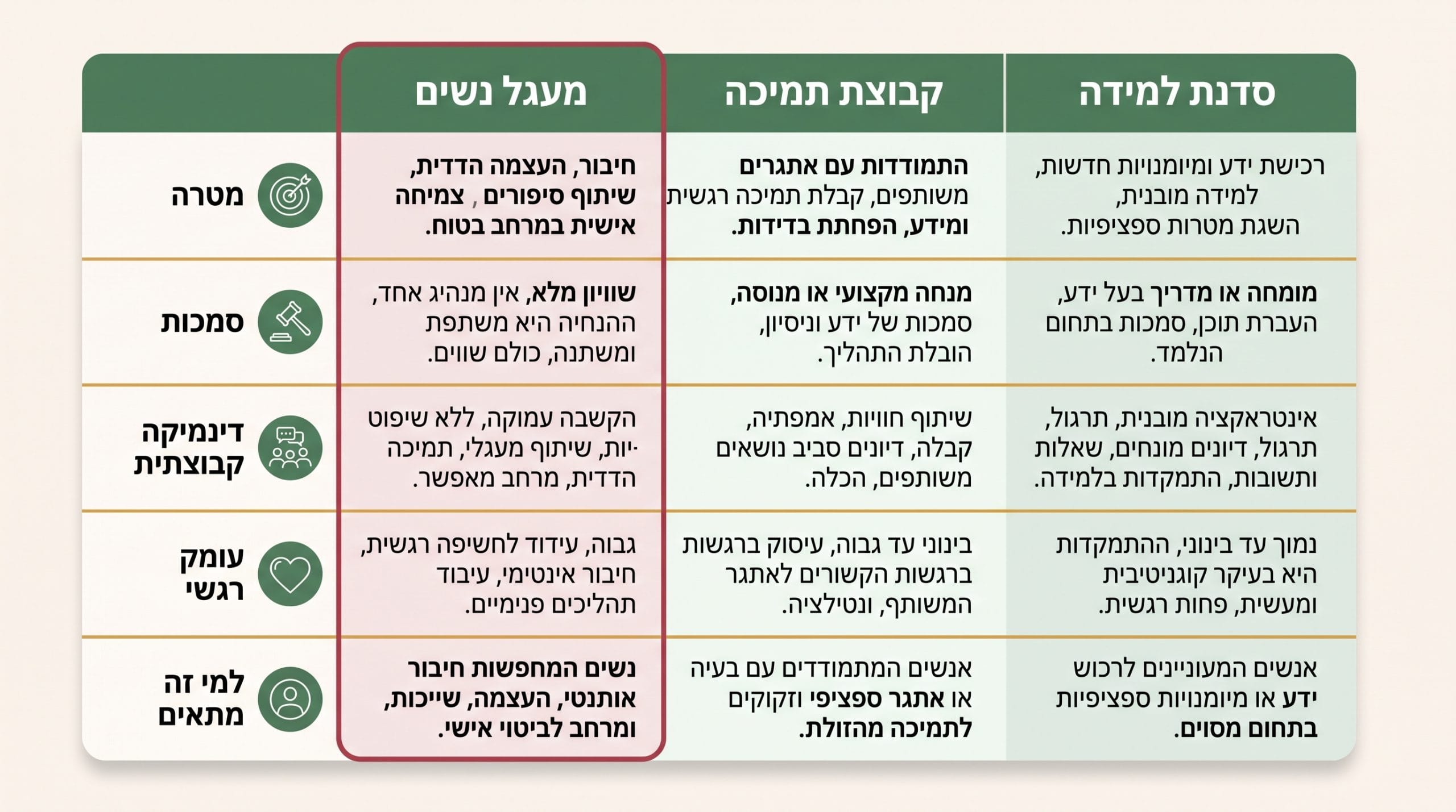 השוואה בין מעגל נשים, קבוצת תמיכה וסדנה לימודית