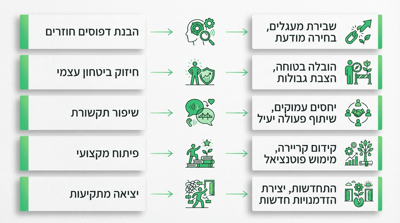 תהליכי עומק במרכז אוריאל בשיטת מעגל ההקשבה הנרטיבי