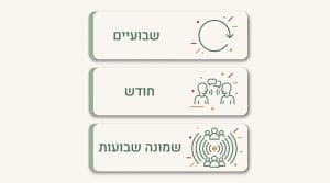 כיצד לנהל מעגל הקשבה משפחתי לשיפור התקשורת והחיבור בין בני המשפחה