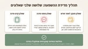 סדנת גיבוש בטבע צפון במרכז אוריאל: המדריך המלא לתכנון יום גיבוש מוצלח מחוץ למשרד