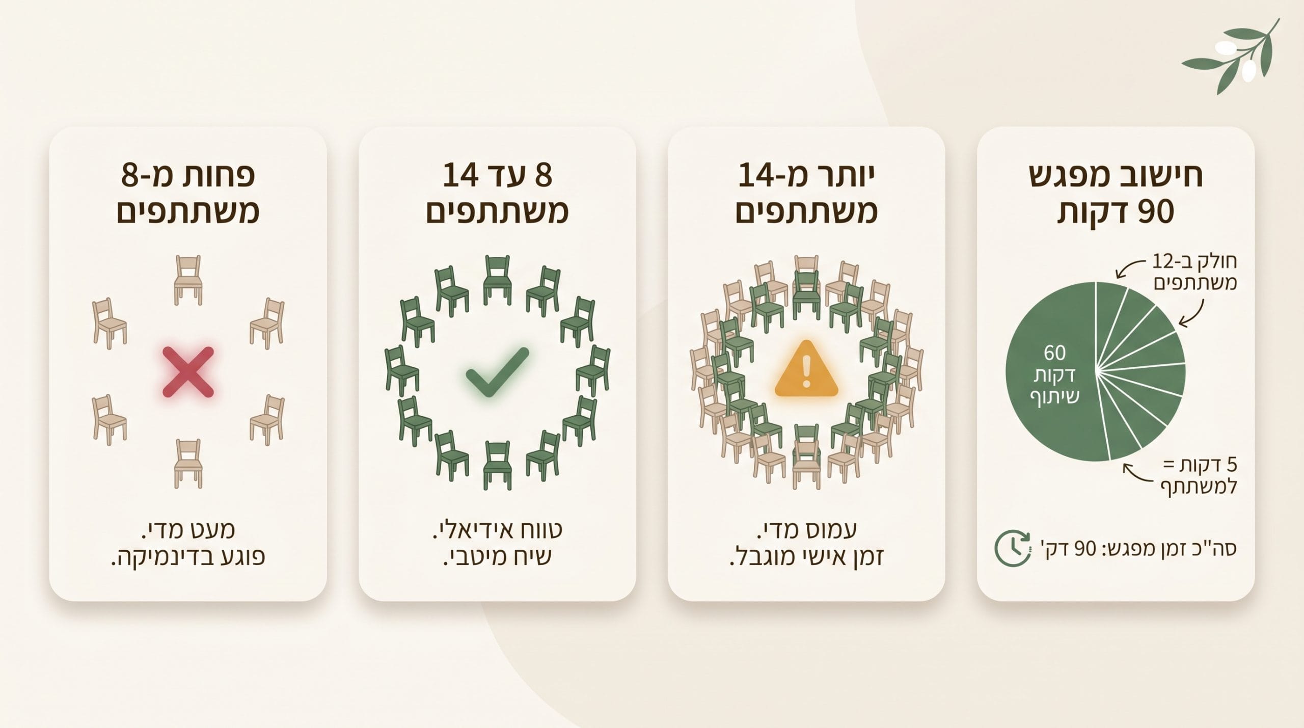 כמה משתתפים צריך במעגל שיח שכונתי