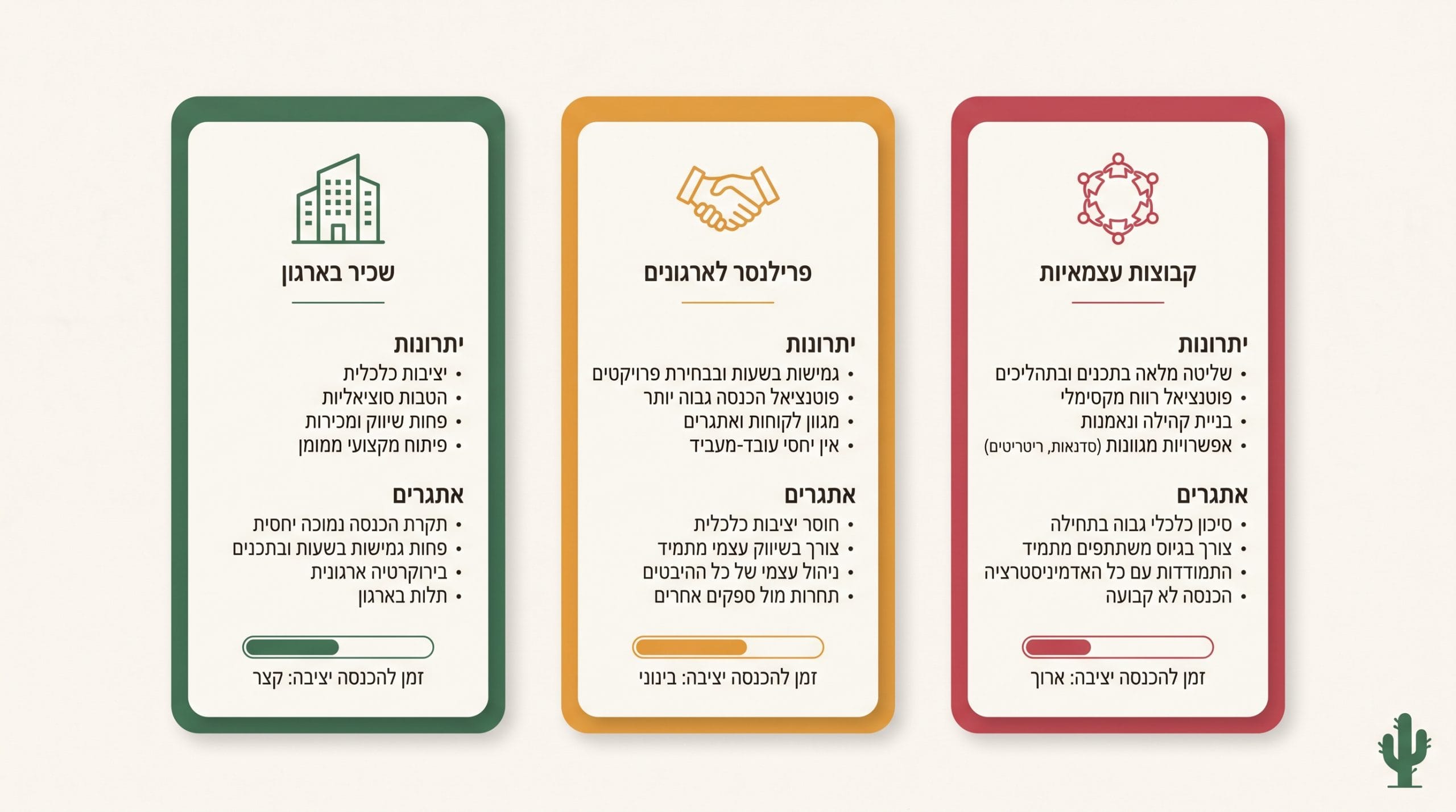 מודלי הכנסה מהנחיית קבוצות - מרכז אוריאל