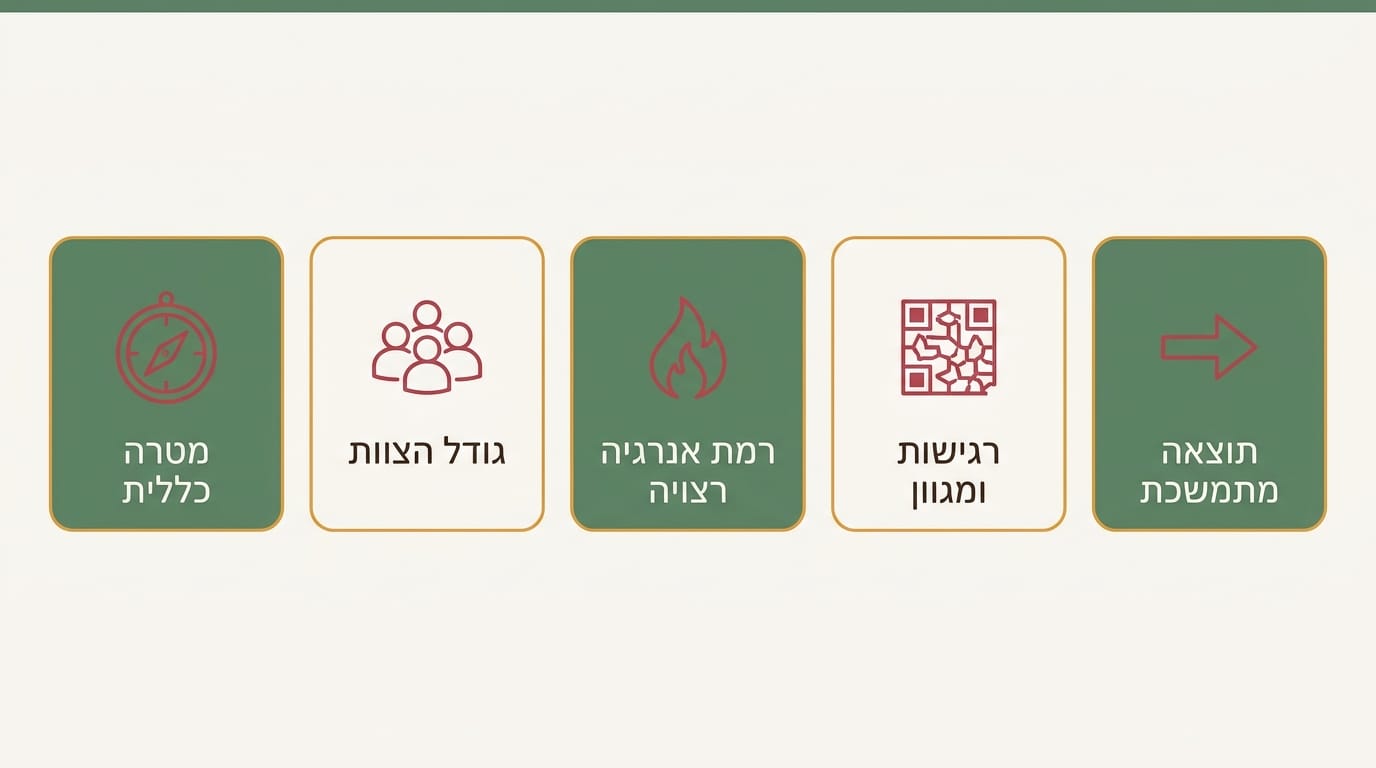 בחירת סדנת גיבוש לצוות חינוכי מתאימה