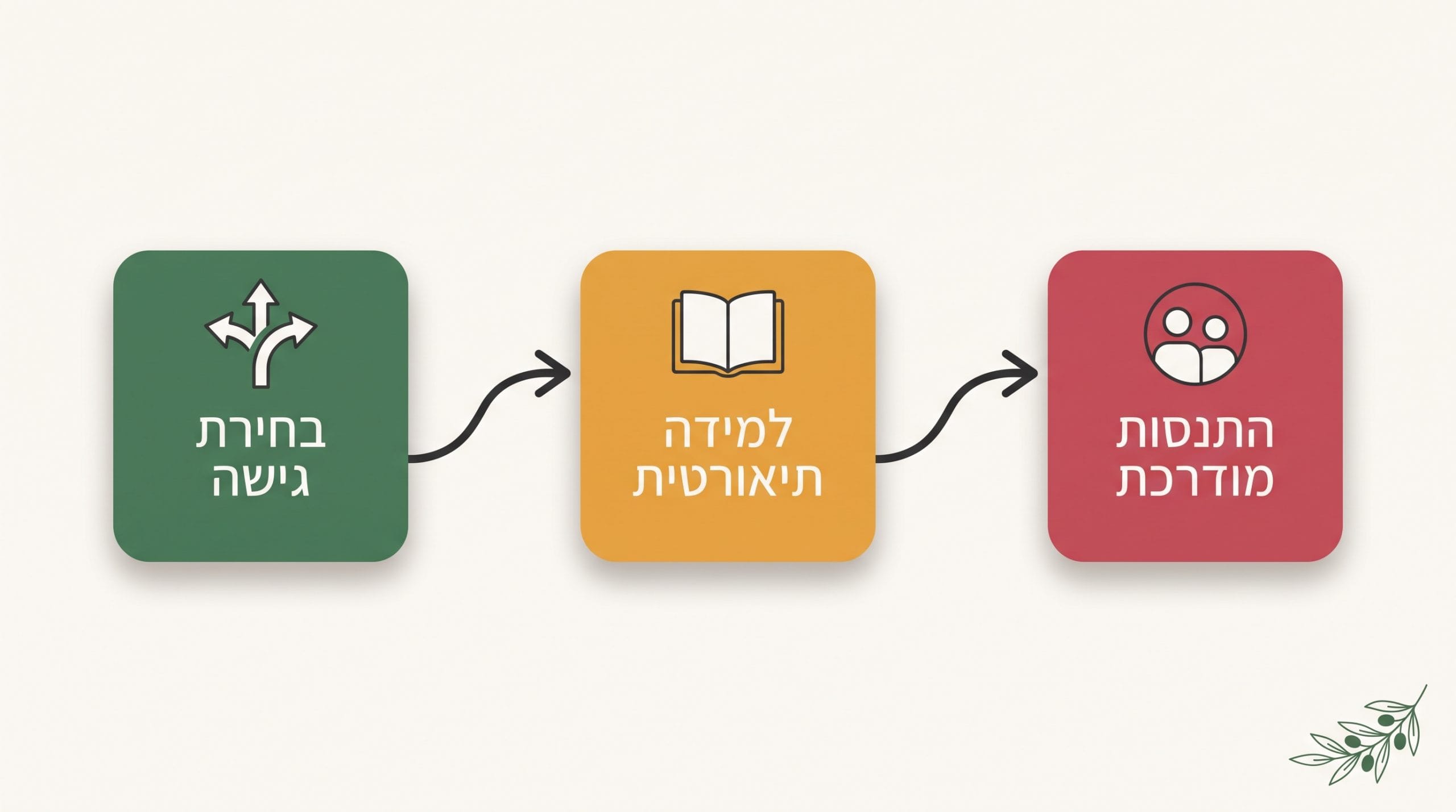 הסבה מקצועית להנחיית קבוצות בצורה הנכונה - מרכז אוריאל