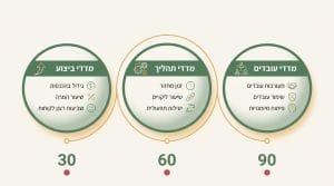 כיצד לבצע גיבוש צוות חדש בארגון: המדריך המלא של מרכז אוריאל לשילוב עובדים מנצח