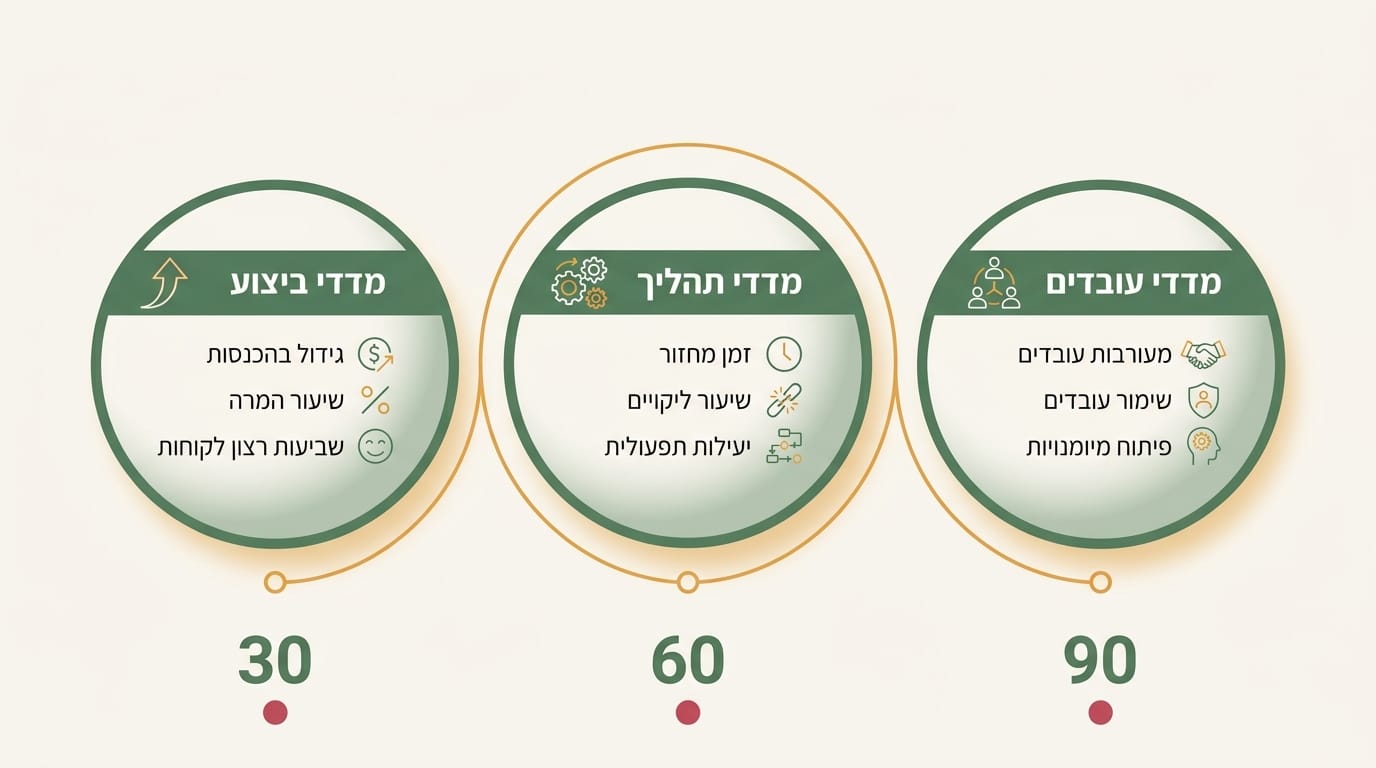 כיצד מודדים הצלחה של גיבוש צוות חדש מעבר לתחושת שביעות רצון
