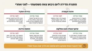 איך לתכנן יום גיבוש משמעותי לעובדים עם ערך מוסף במרכז אוריאל