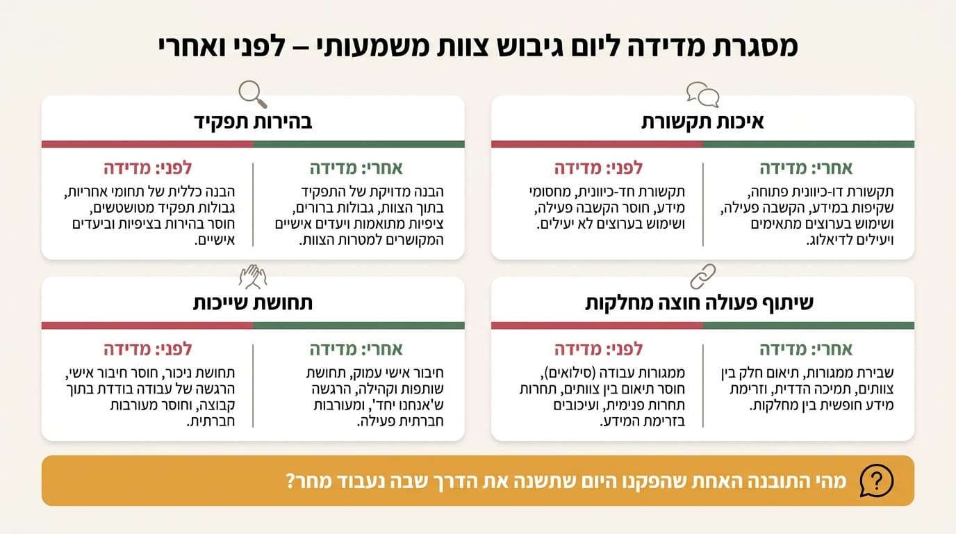 מדידת הצלחת יום גיבוש משמעותי - מדדים לפני ואחרי