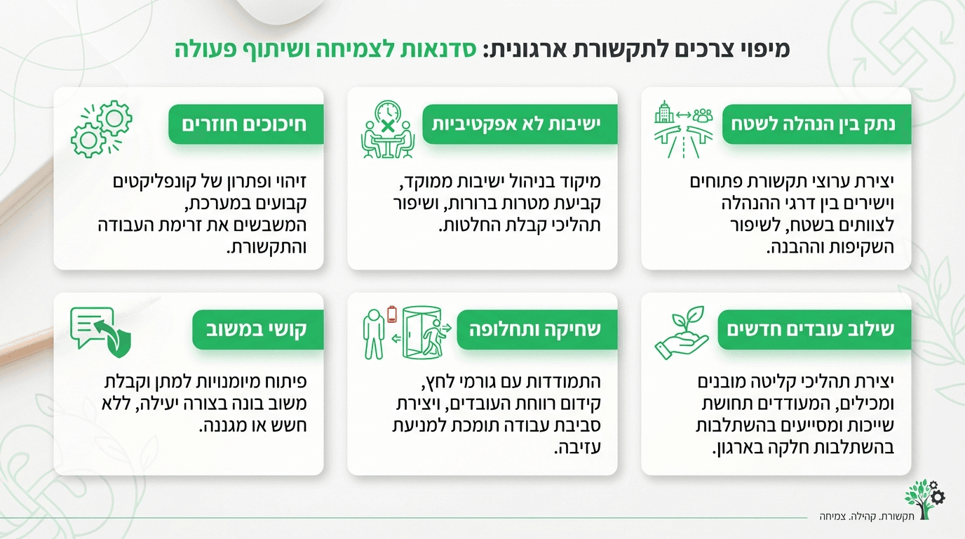 מיפוי צרכים ארגוניים לסדנת תקשורת מותאמת