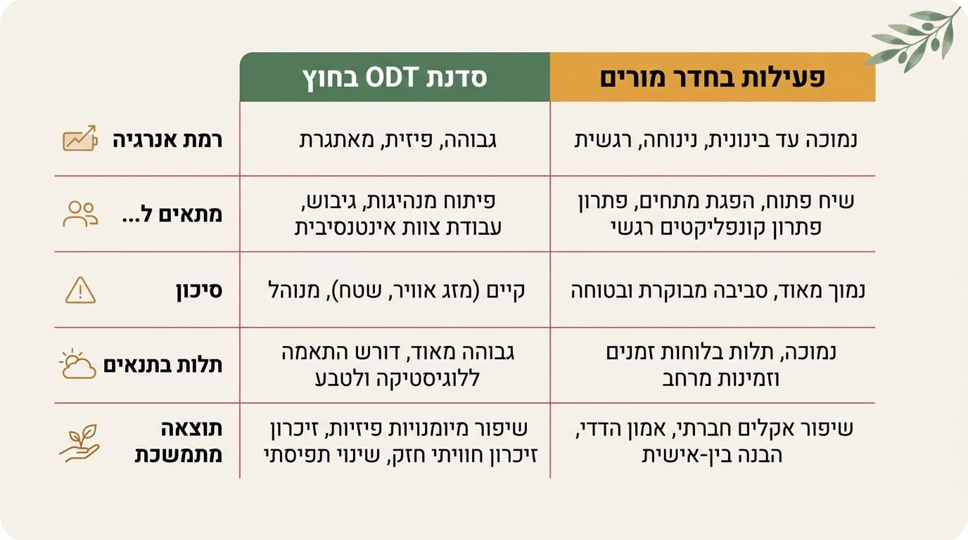 השוואה בין סדנת ODT לפעילות בחדר מורים