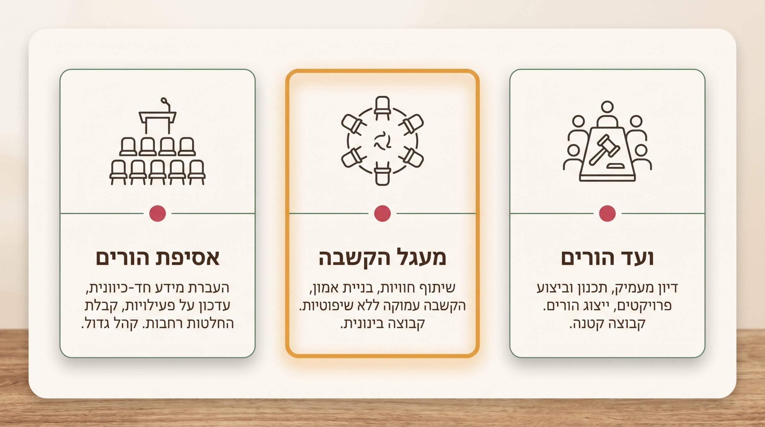 טבלת השוואה בין שלושה פורמטים של מפגשי הורים בבית הספר