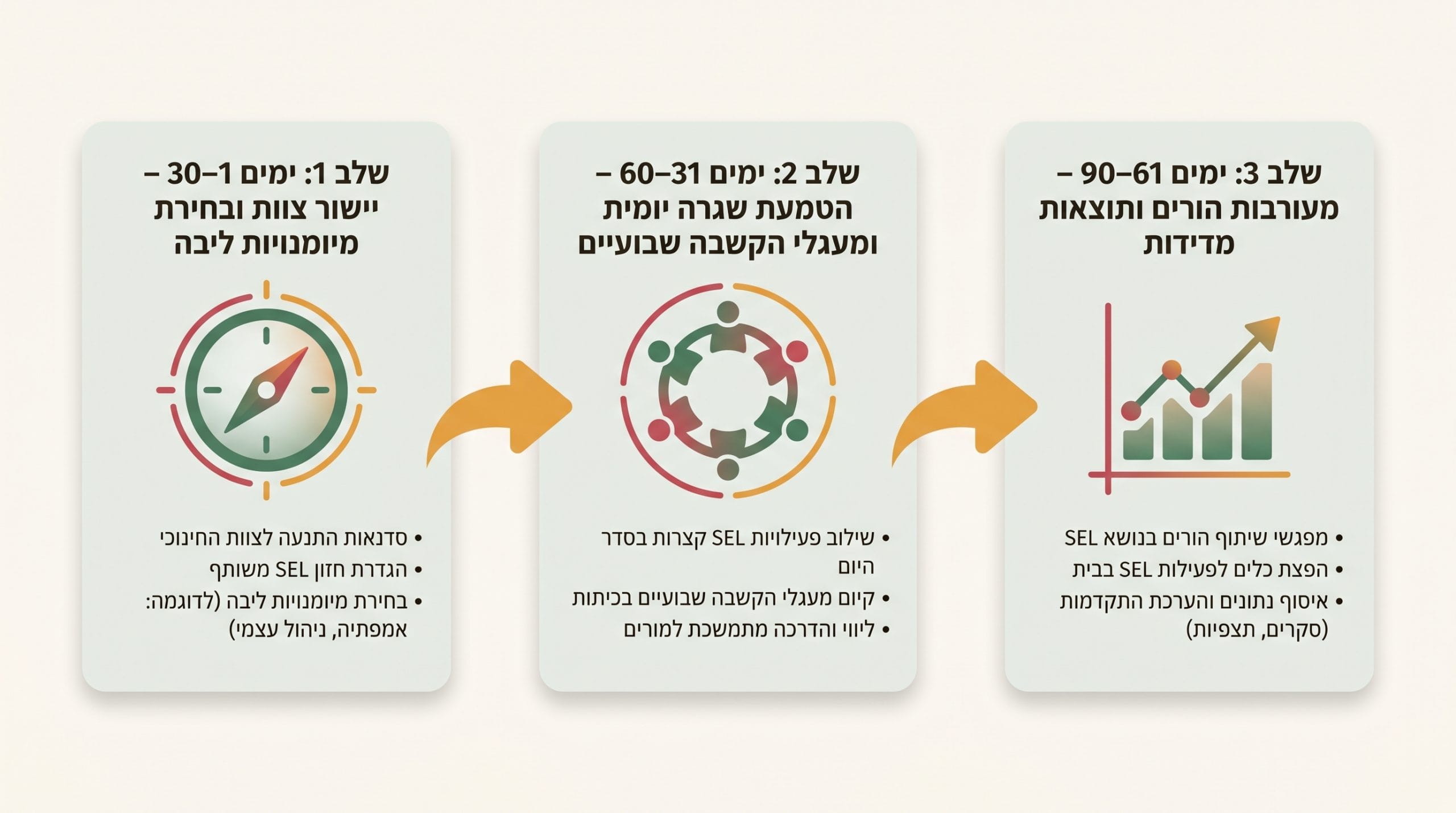 תוכנית 90 ימים להטמעת למידה חברתית רגשית SEL