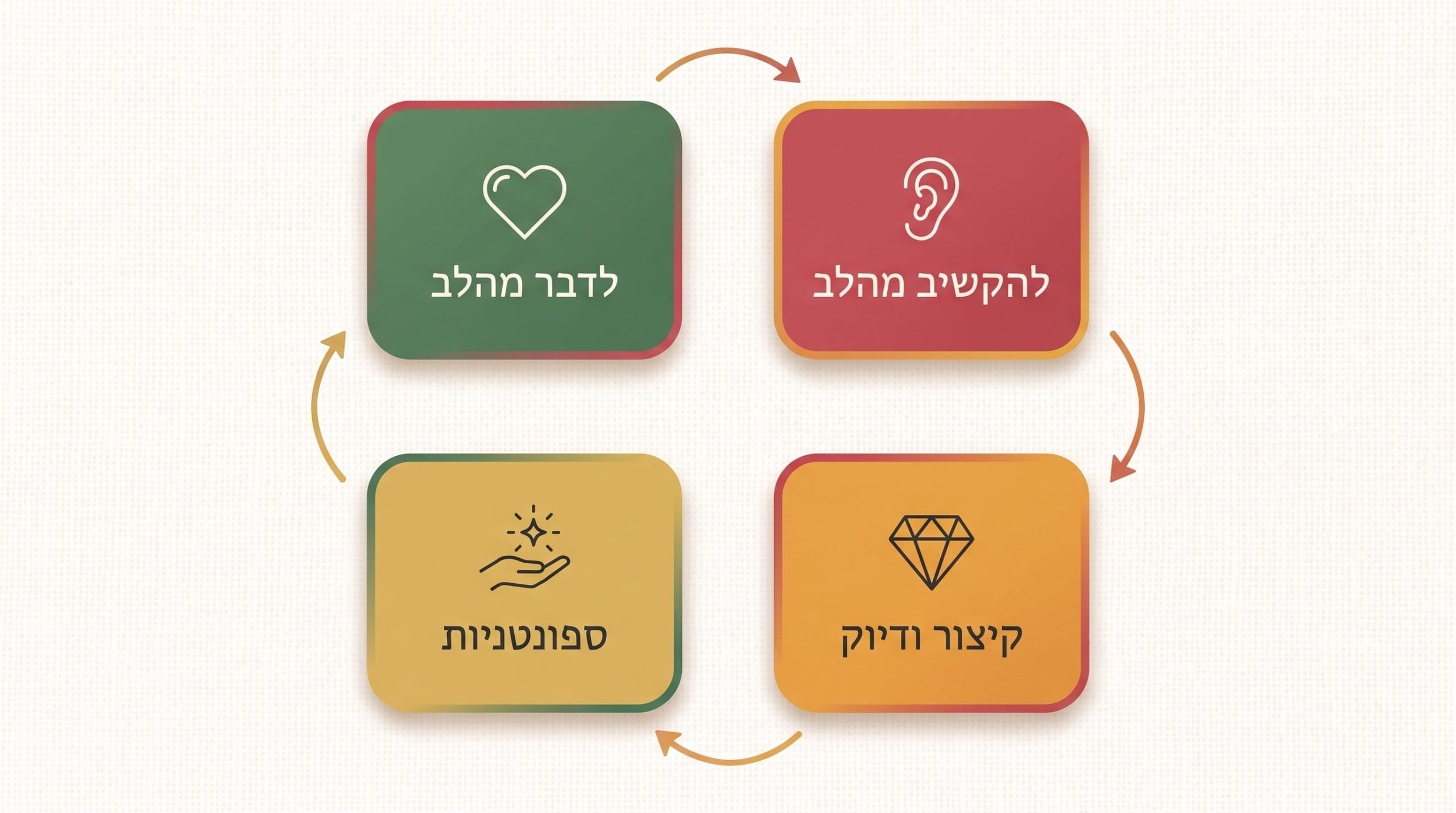 ארבע כוונות המעגל - הלב של שיטת Council לזוגות