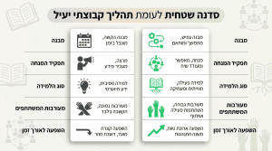 התפתחות אישית דרך קבוצה: הדרך שלך לצמיחה והכרות עצמית במרכז אוריאל