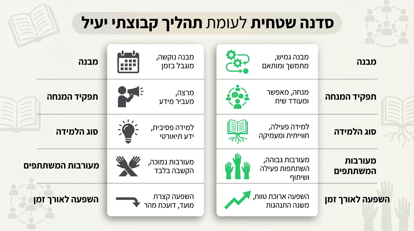 טבלת השוואה בין סדנה שטחית לתהליך קבוצתי אפקטיבי להתפתחות אישית