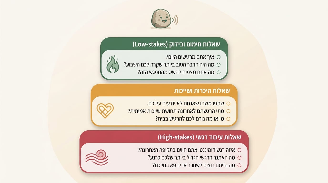 שאלות לשאול במעגל הקשבה - מרכז אוריאל