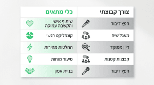 חפץ דיבור הנחיית קבוצות וכלים למעגל הקשבה במרכז אוריאל